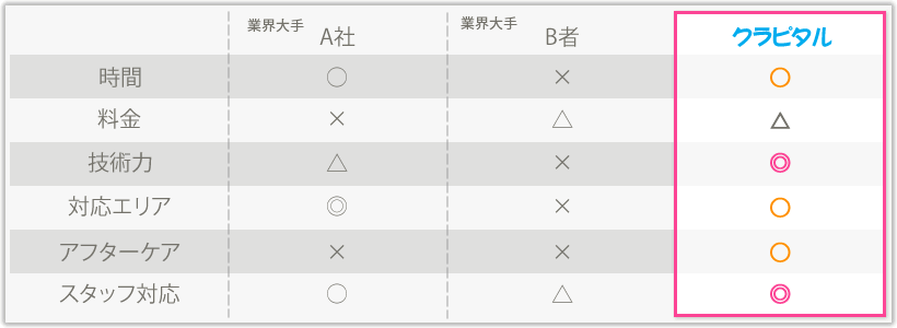 競合他社との比較